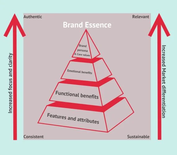 Visualization-of-Consistency-in-Branding-Elements