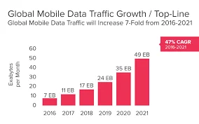 Global-Mobile-Data-Traffic-Growth