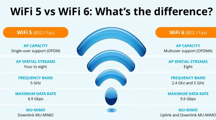 Wi Fi 5 vs Wi Fi 6 difference